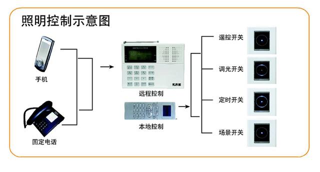智能照明控制系统是如何实现的